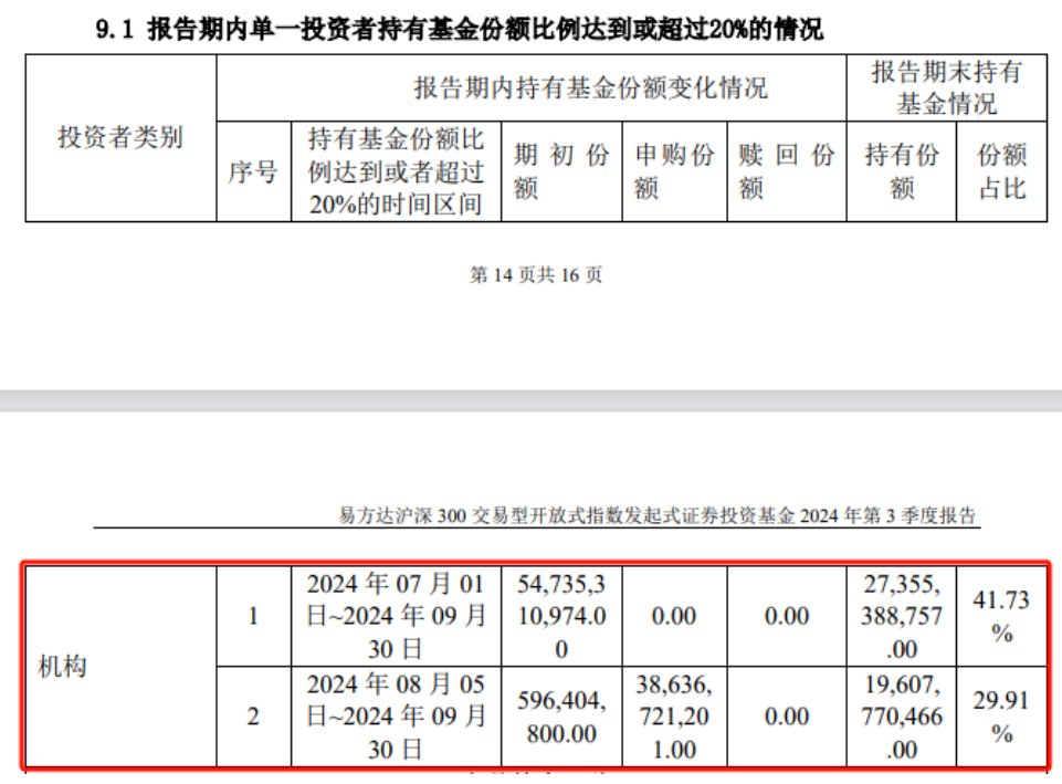 图：易方达沪深300ETF三季度的机构持有者明细 来源：基金季报