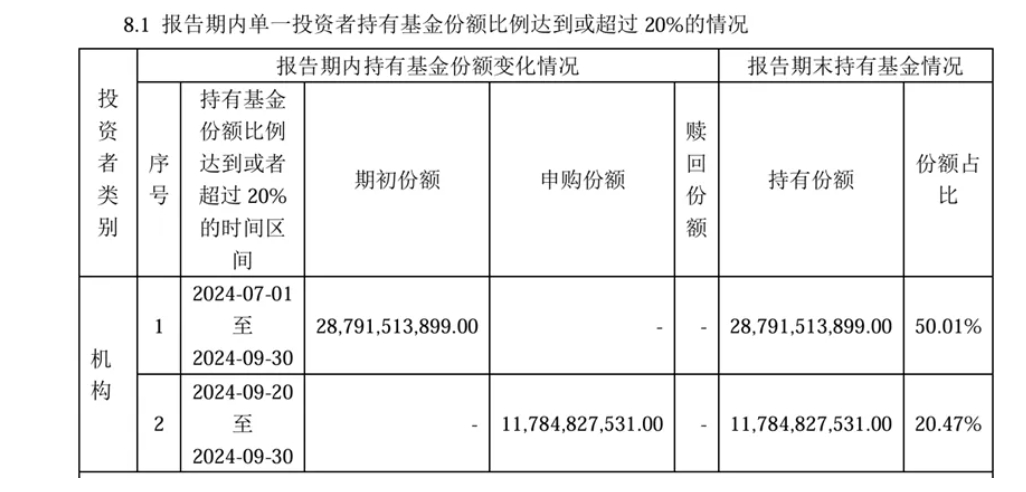 表：华夏上证50ETF三季报机构投资者明细  来源：基金季报