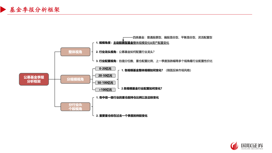 【国联策略】2024年三季度基金重仓配置分析