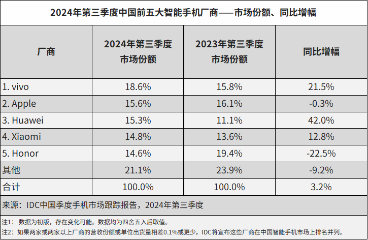 三大市场机构：vivo蝉联三季度中国智能手机市场榜首