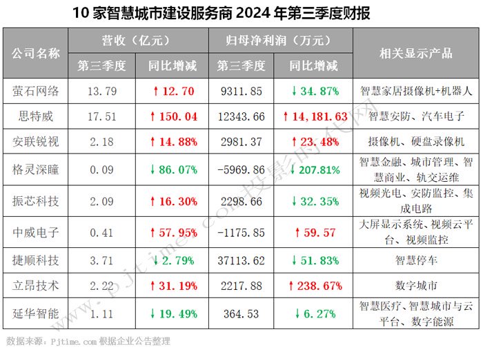 萤石网络、思特威、安联锐视等10家智慧城市服务商披露第三季度财报