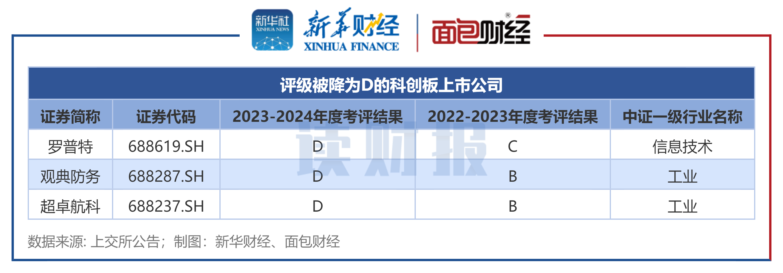 图3：评级被降为D的科创板上市公司