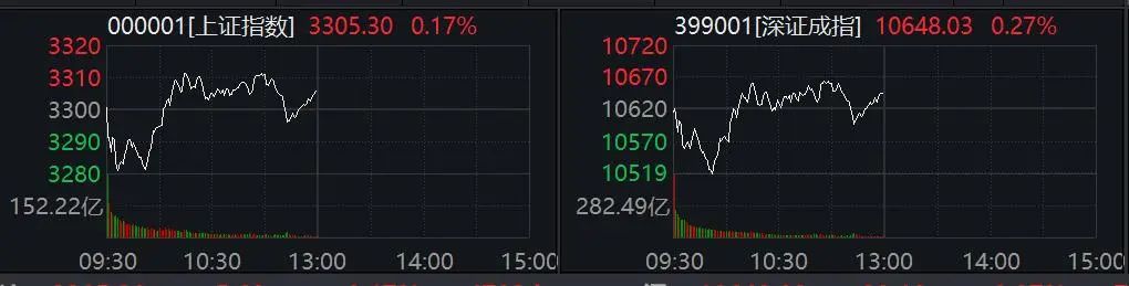 放大！半日成交超1.2万亿元 A股两大板块爆发