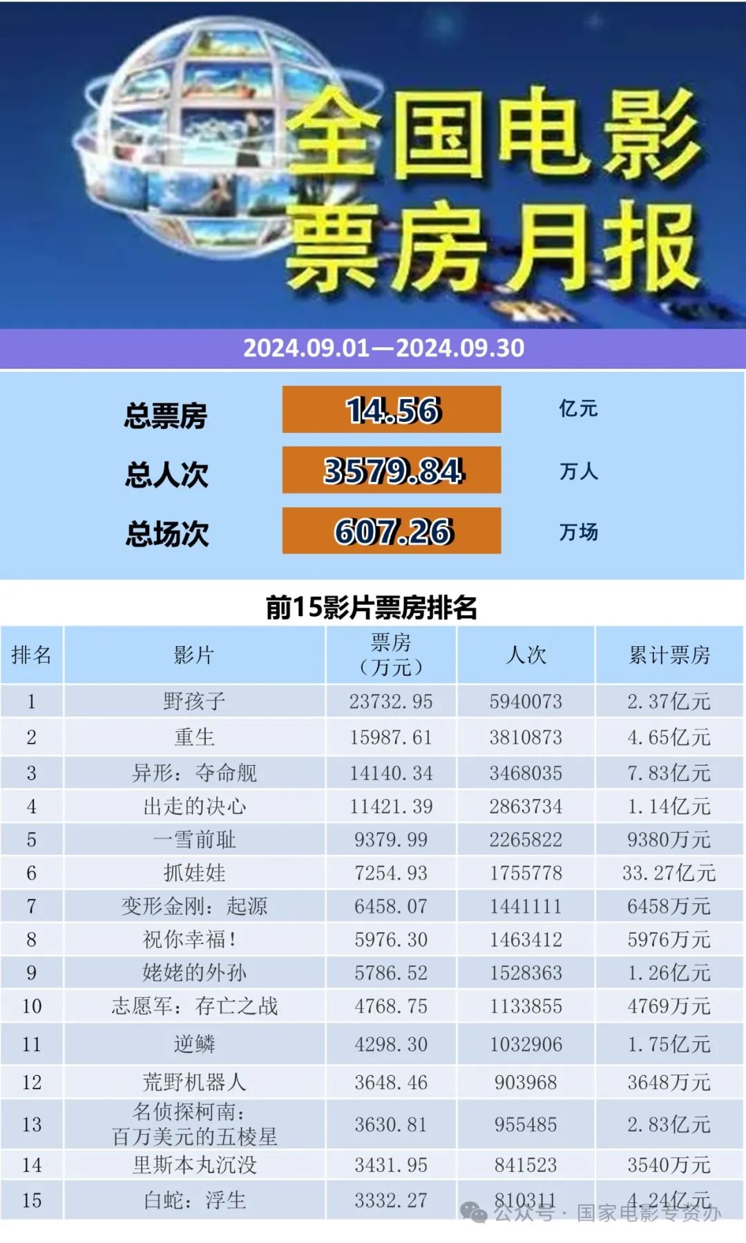 电资办：2024年10月全国电影票房