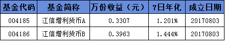 数据来源：江信基金