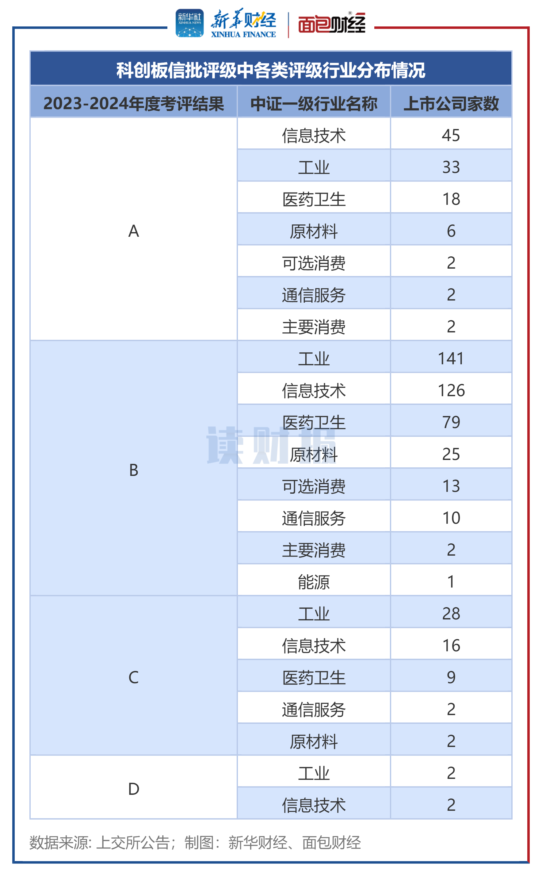 图2：科创板信批评级中各类评级行业分布情况