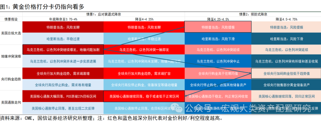 【国信策略】金价新高，继续看多