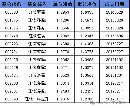 数据来源：江信基金