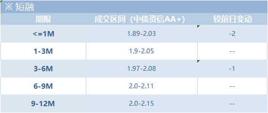 信用市场日评