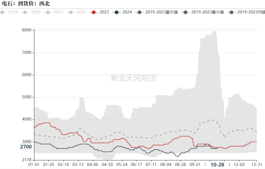 数据来源：紫金天风期货