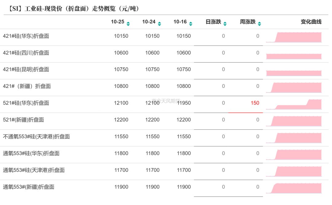 数据来源：SMM；紫金天风期货研究所