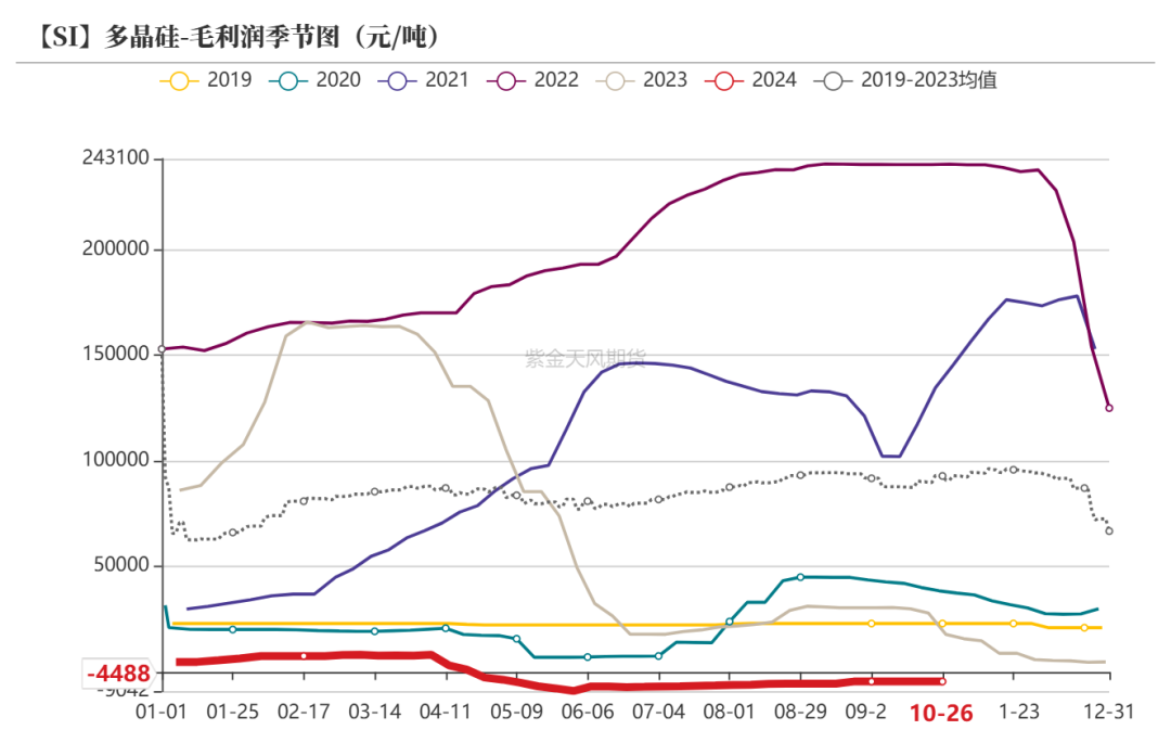 数据来源：百川盈孚；SMM；紫金天风期货研究所