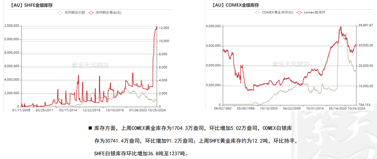 关联品种沪金所属公司：紫金天风期货