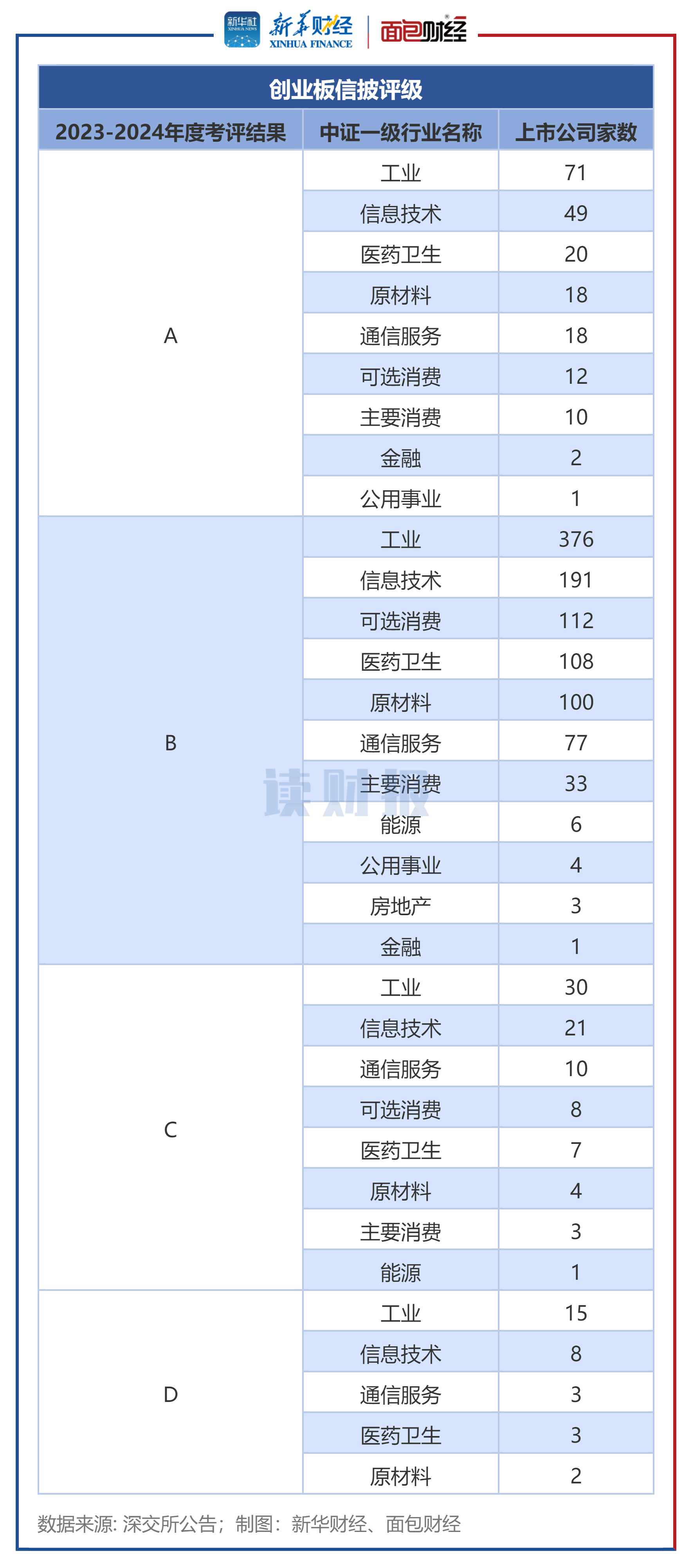 图2：创业板信批评级中各类评级行业分布情况