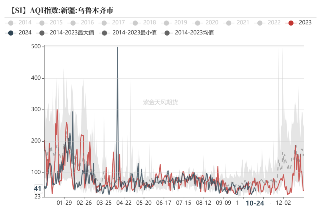 数据来源：生态环境部；紫金天风期货研究所