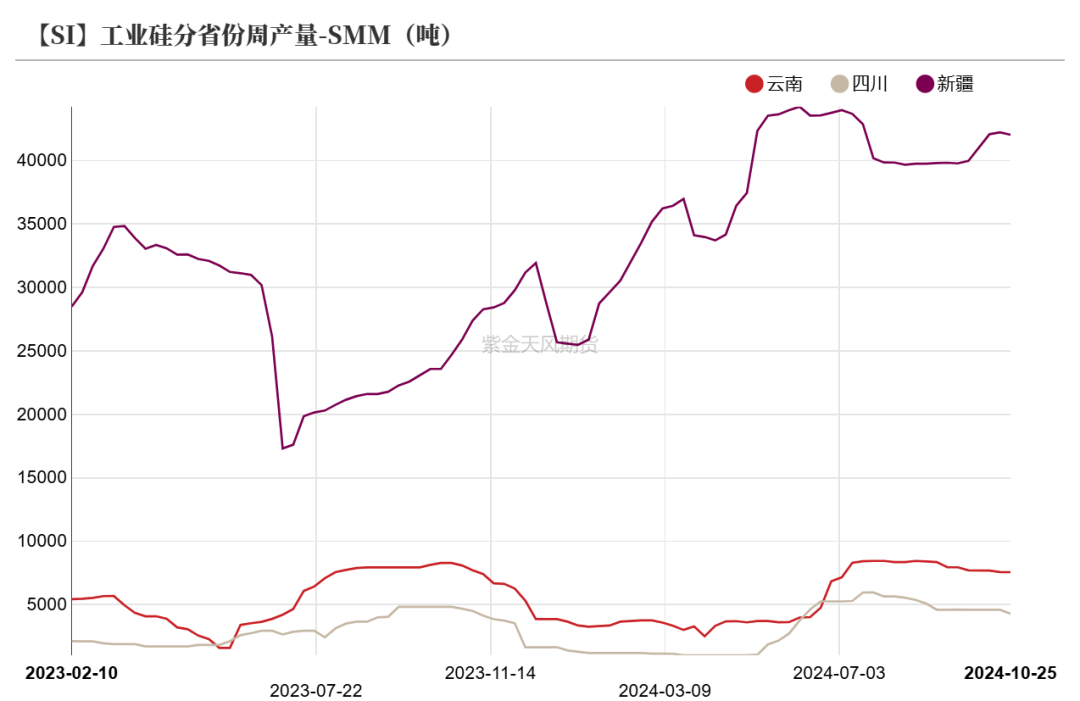 数据来源：SMM；紫金天风期货研究所