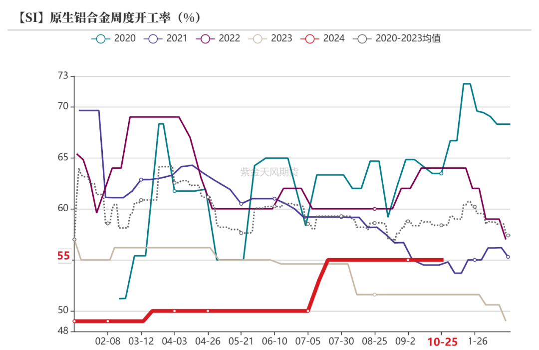 数据来源：SMM；紫金天风期货研究所