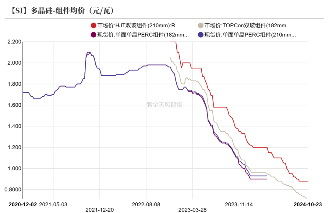 数据来源：SMM；iFind；紫金天风期货研究所