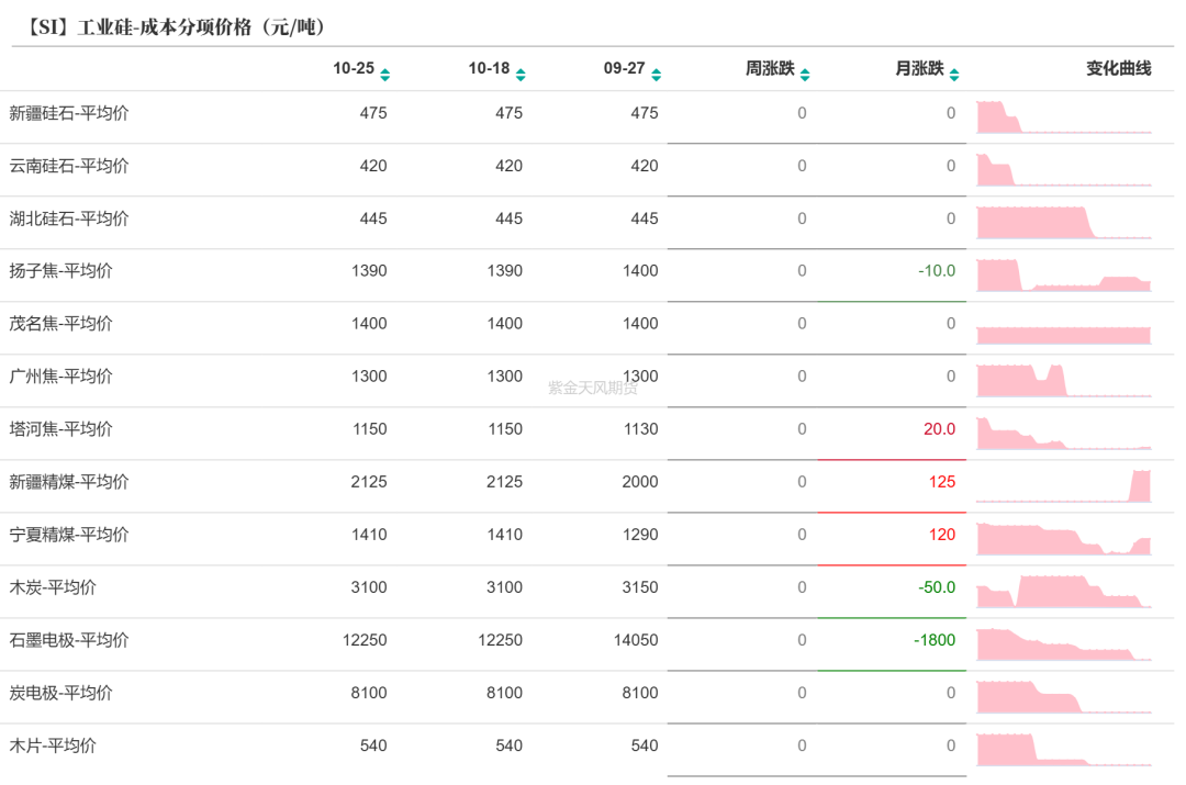 据来源：百川盈孚；紫金天风期货研究所