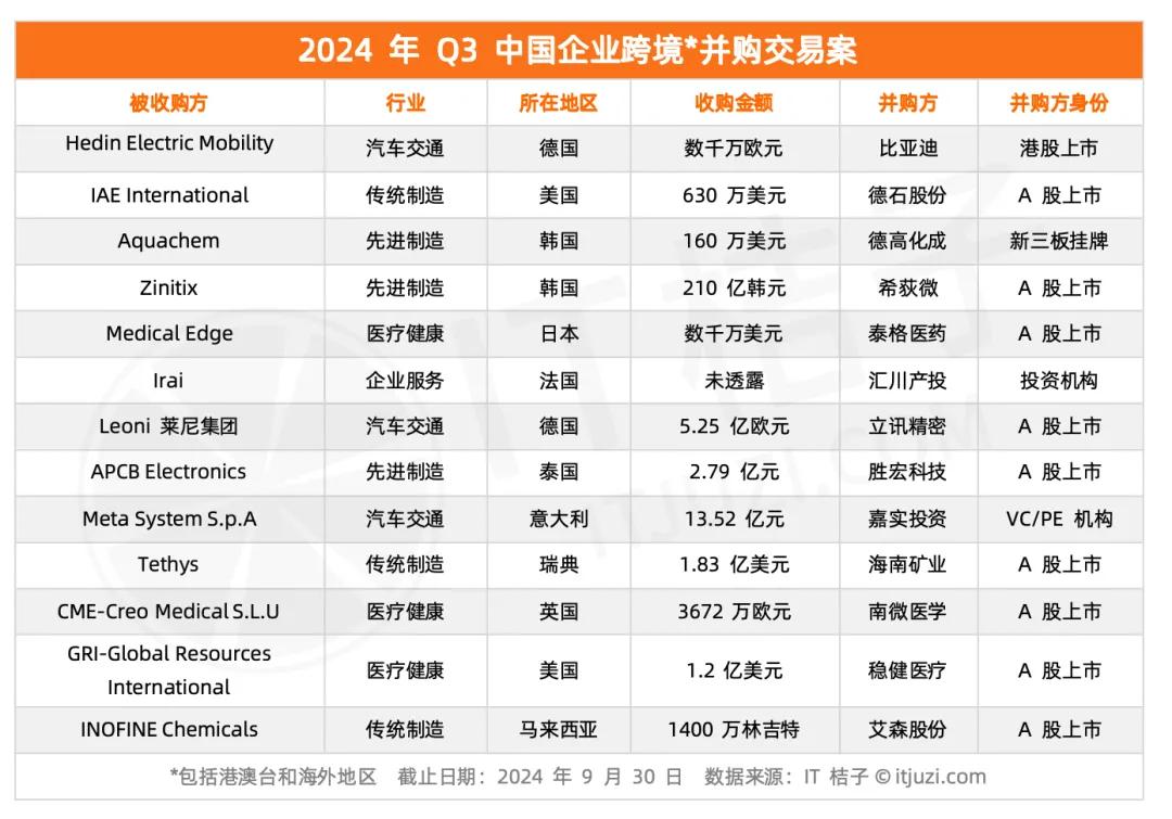 注：文/IT桔子，文章来源：IT桔子(公众号ID：itjuzi521)，本文为作者独立观点，不代表亿邦动力立场。