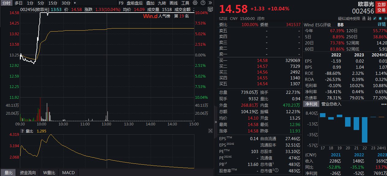 V观财报｜欧菲光10分钟涨停，4.8亿资金排队进场