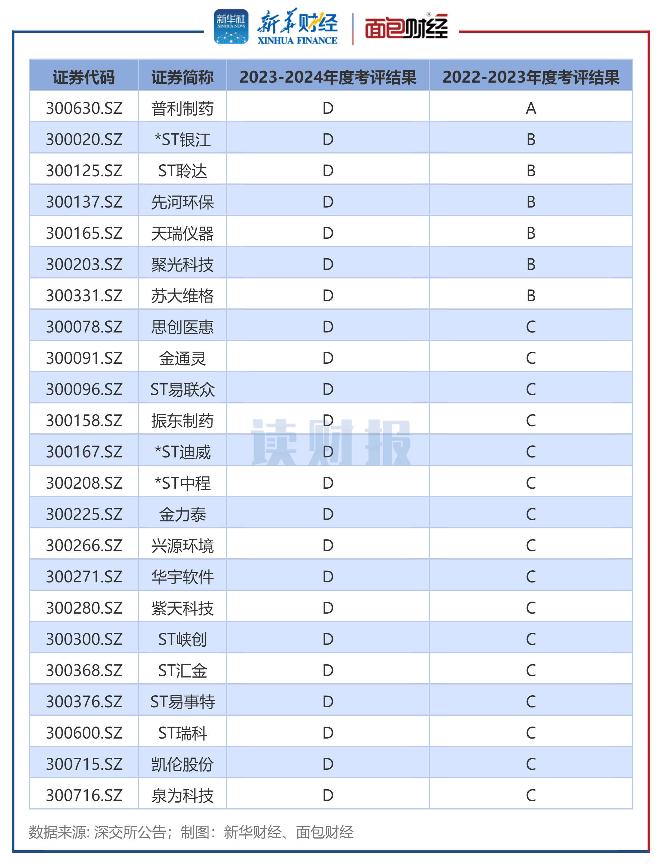 图3：评级被降为D的创业板上市公司