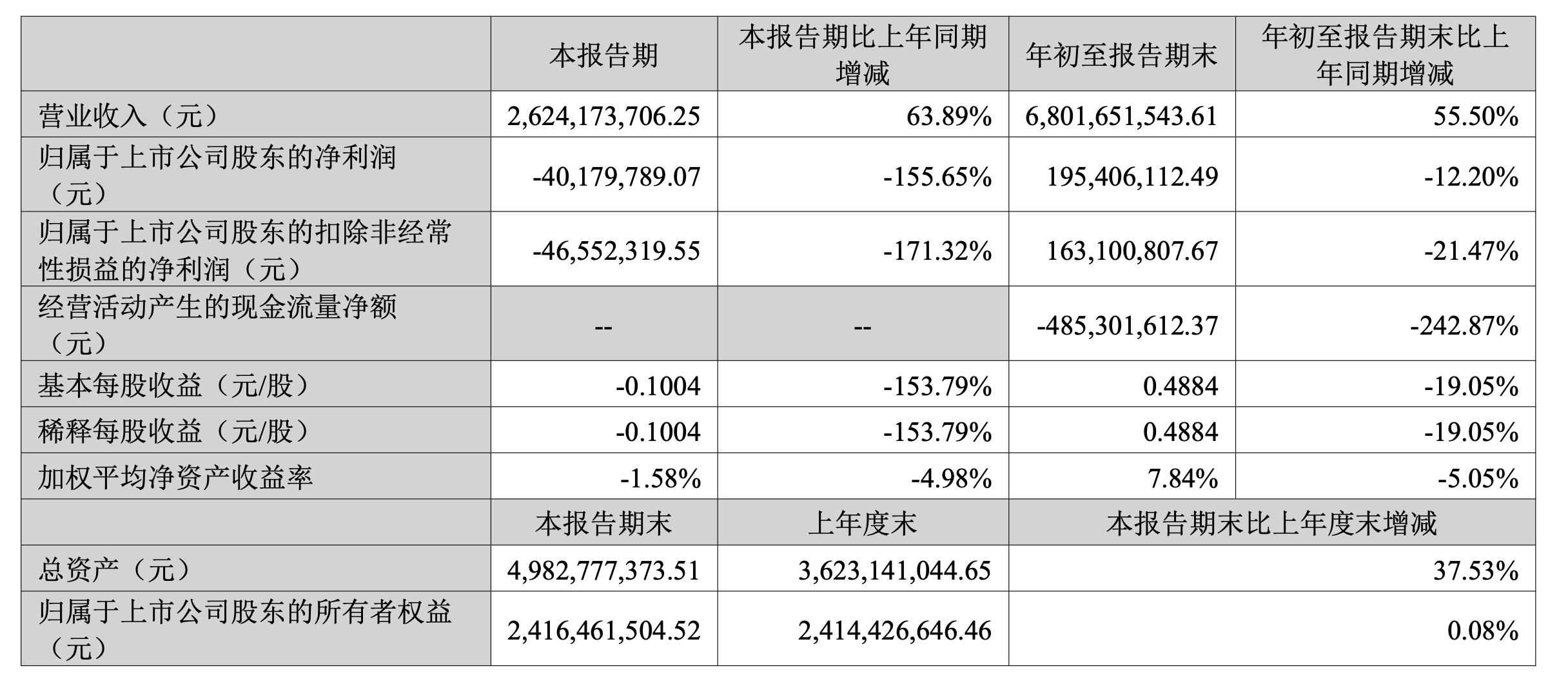 赛维时代Q3财报：单季营收同比增长63.89% 净利润同比减少155.65%