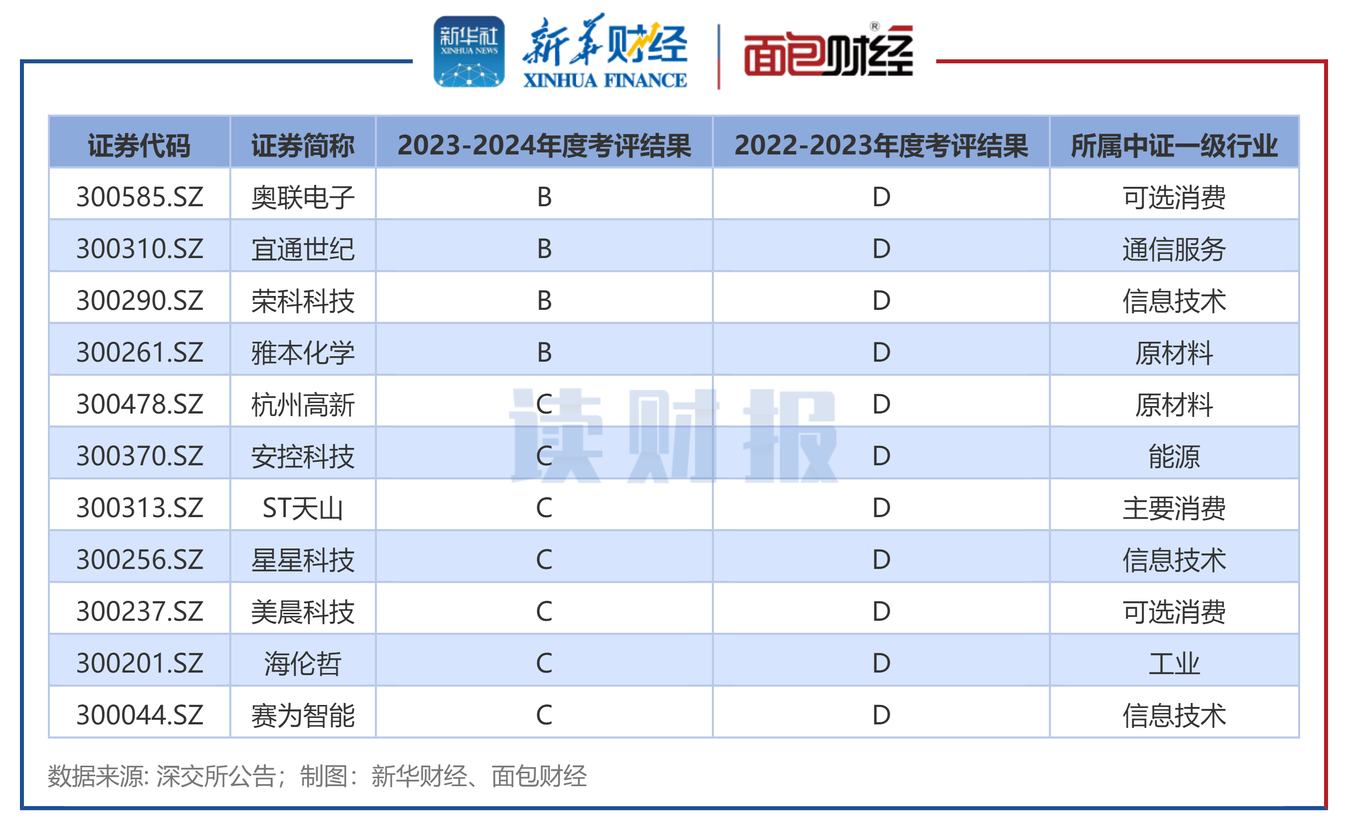 图4：评级由D上升的创业板上市公司