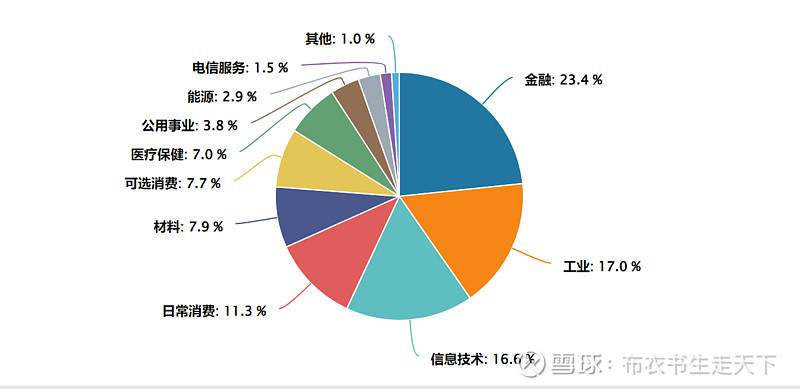 下图是中证A500的行业分布,数据来源：wind，截至日期2024年10月24日。