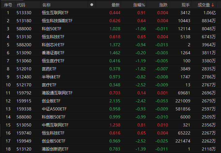 29日共4只ETF成交量超6000万手