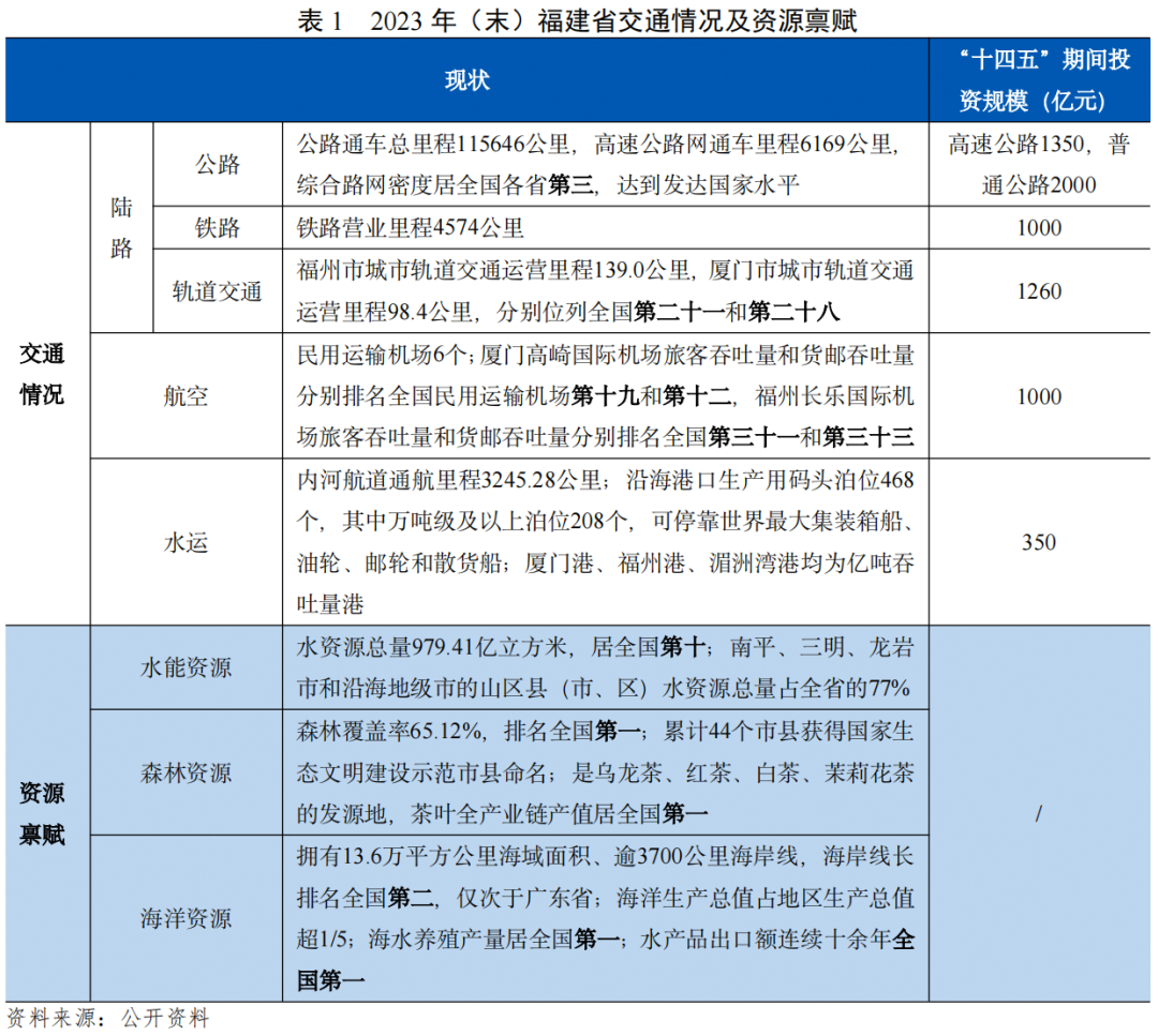 【债市研究】地方政府与城投企业债务风险研究报告——福建篇