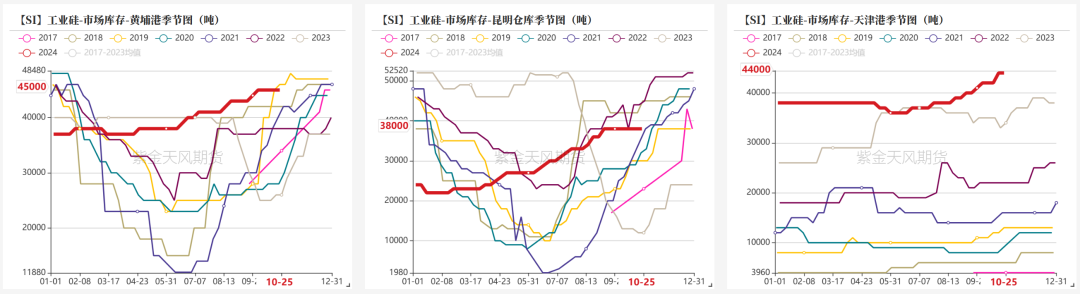 据来源：百川盈孚；紫金天风期货研究所