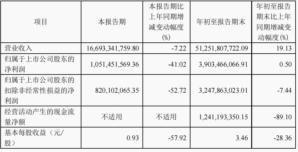 传音“失速”：第三季度净利润下滑超4成！供应链成本或是主因