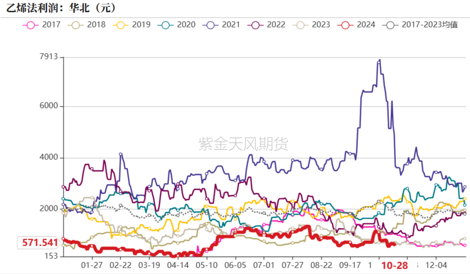 数据来源：紫金天风期货