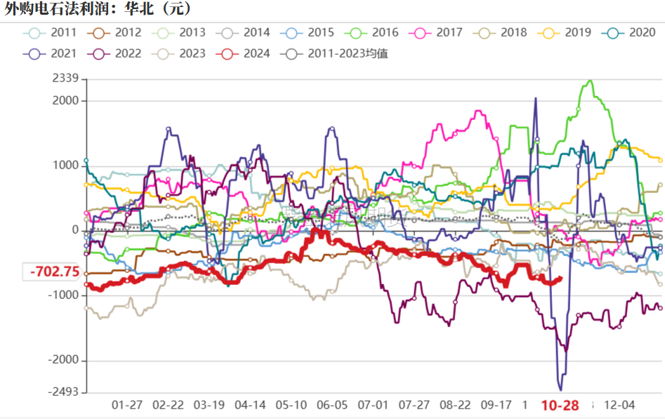 数据来源：紫金天风期货