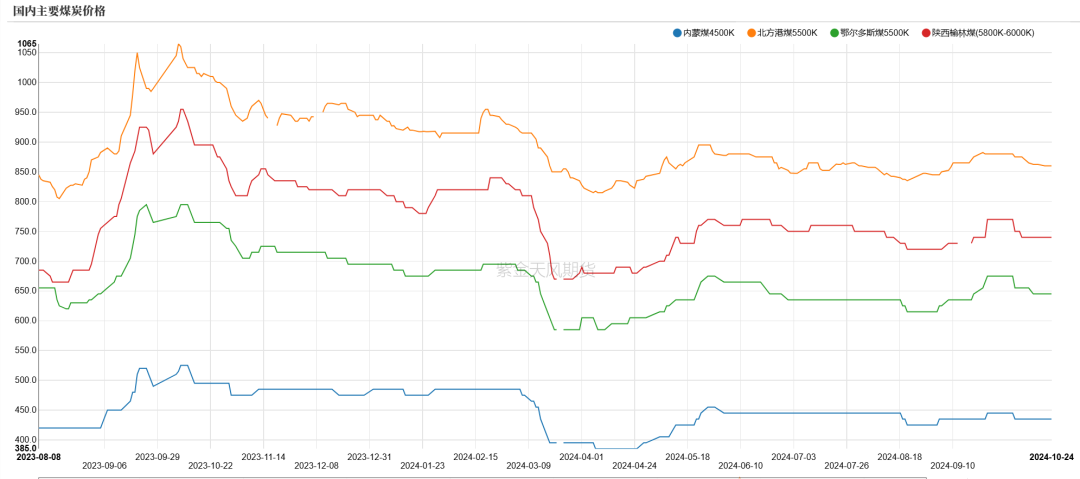 数据来源：紫金天风期货