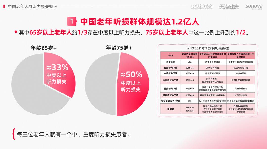 封面有数｜我国老年听损群体规模达1.2亿人，助听器佩戴率不到5%