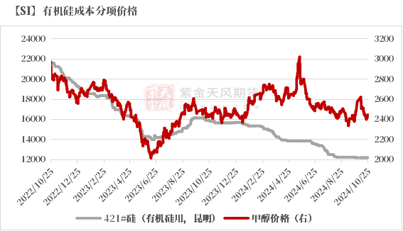 数据来源：百川盈孚；iFind；紫金天风期货研究所