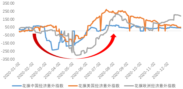 数据来源：Citigroup, 2020.1.1-2020.12.31