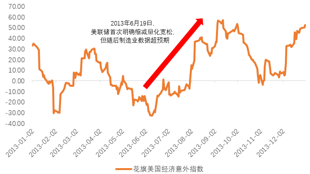 数据来源：Citigroup, 2013.1.1-2013.12.31