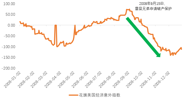 数据来源：Citigroup, 2008.1.1-2008.12.31