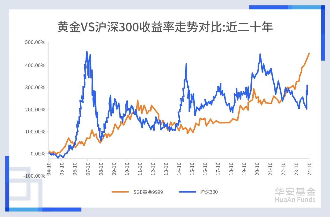 数据来源：Wind，截至2024.10.29