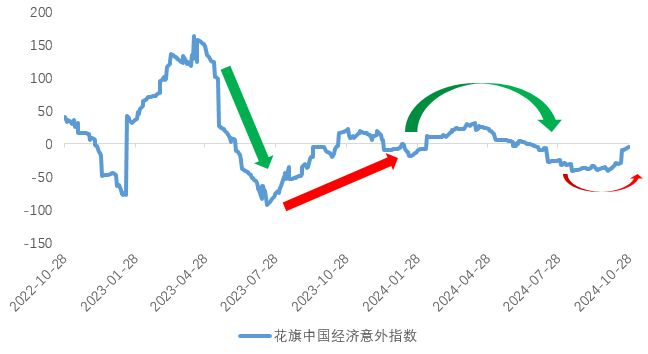 数据来源：Citigroup, 2022.10.28-2024.10.28