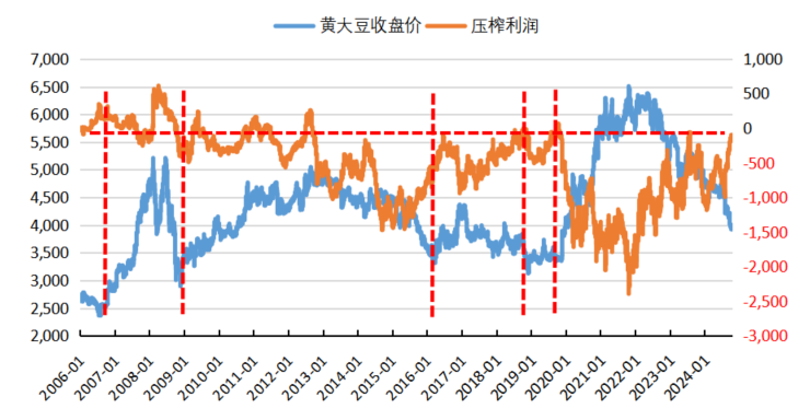 数据来源：我的农产品,紫金天风期货研究所