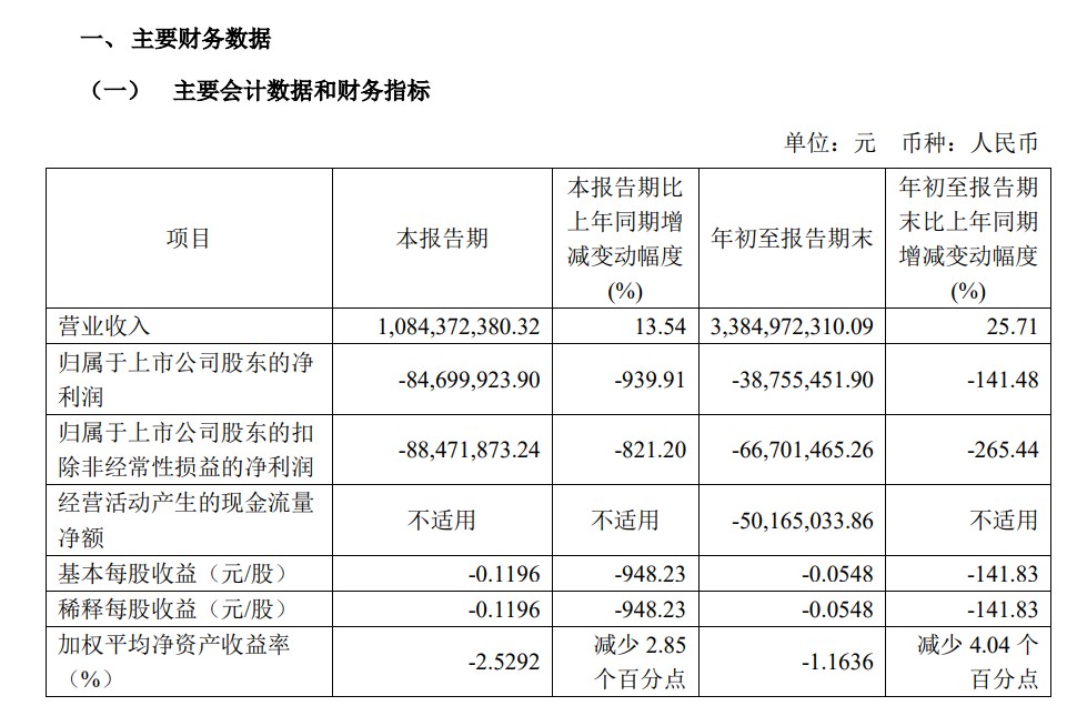 来源：上工申贝三季报