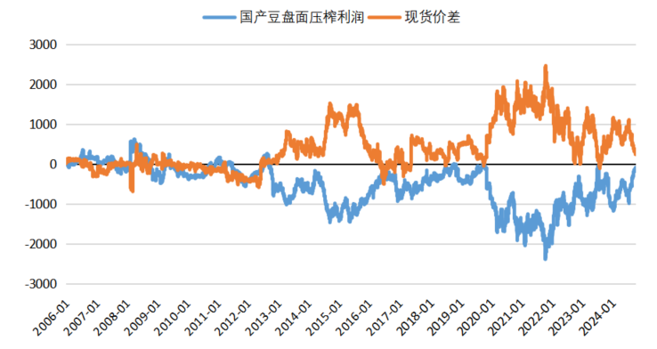 数据来源：我的农产品,紫金天风期货研究所