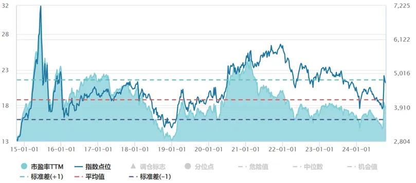 数据来源：Wind，截至2024年10月17日