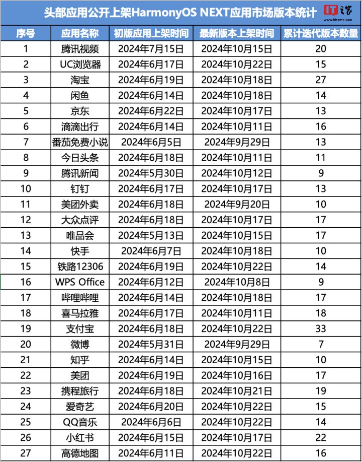 以上仅为部分头部应用近三四个月以来的上架迭代情况