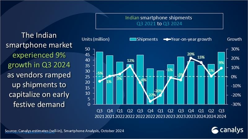 Canalys：2024年Q3印度智能手机市场增长9%