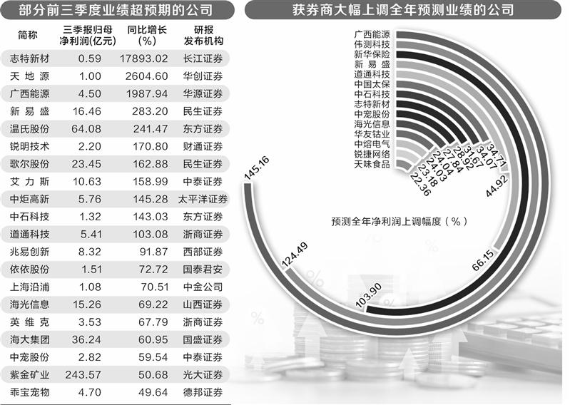 多家公司三季报业绩超预期 电子行业数量最多